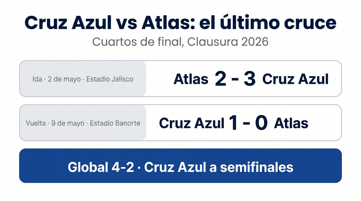 Diagrama del último cruce entre Cruz Azul y Atlas: ida Atlas 2-3 Cruz Azul el 2 de mayo y vuelta Cruz Azul 1-0 Atlas el 9 de mayo, global 4-2