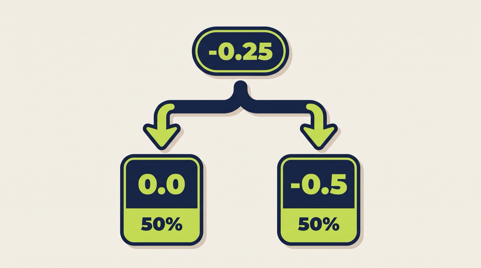 Diagrama: el hándicap asiático -0.25 divide la apuesta en 50% a la línea 0.0 y 50% a la línea -0.5