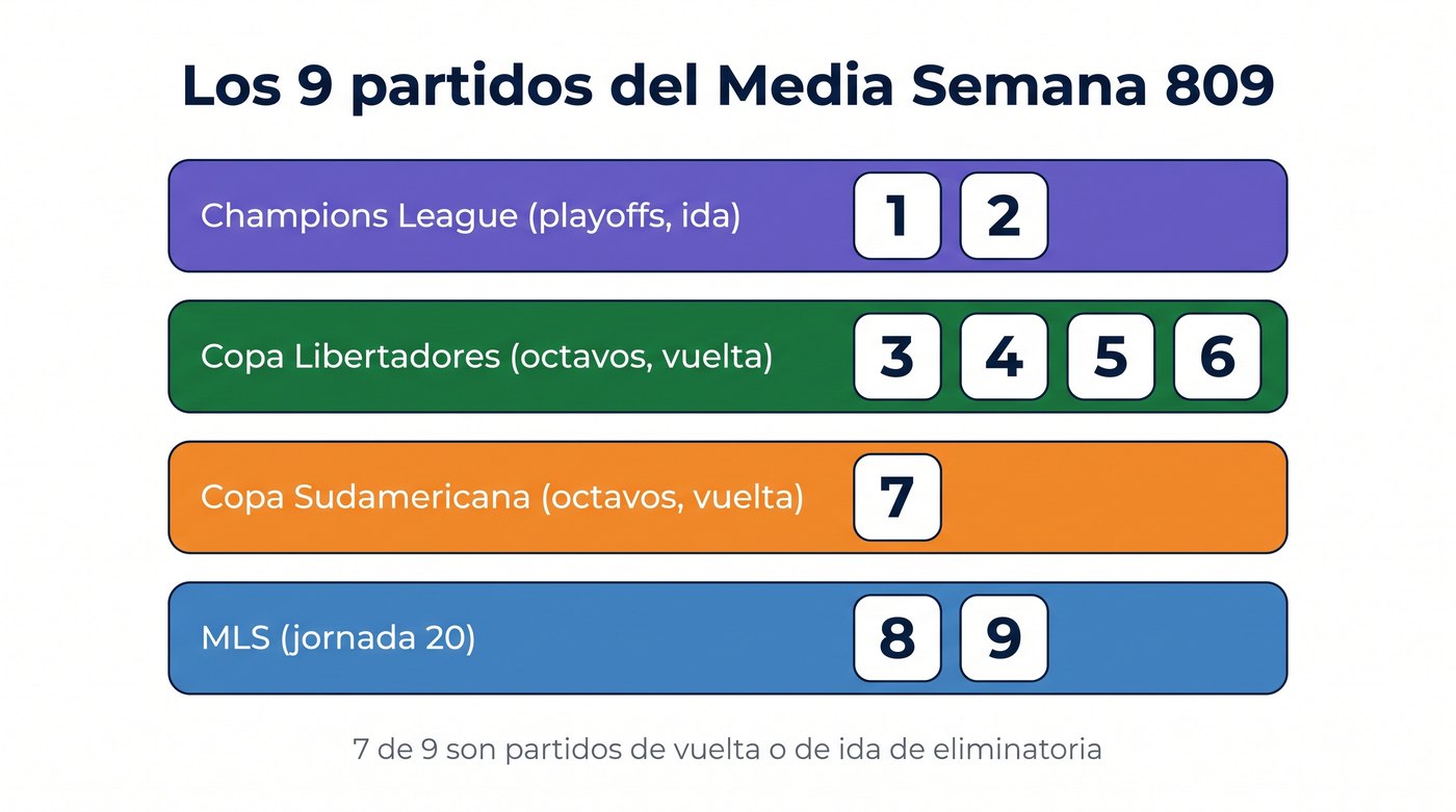 Diagrama con los nueve casilleros del Progol Media Semana 809 agrupados por competencia: Champions League, Copa Libertadores, Copa Sudamericana y MLS