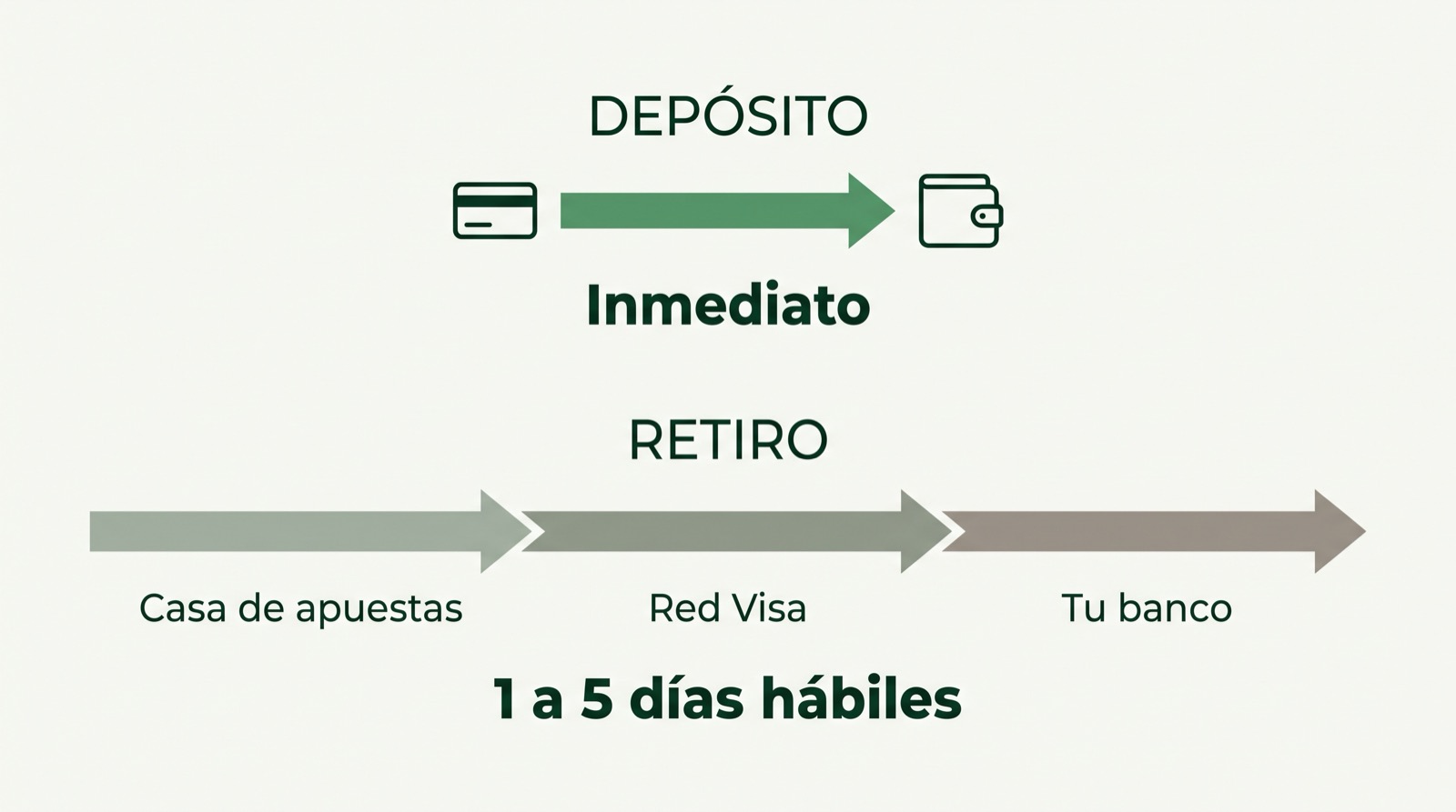 Diagrama: los depósitos con Visa son inmediatos y los retiros tardan de 1 a 5 días hábiles